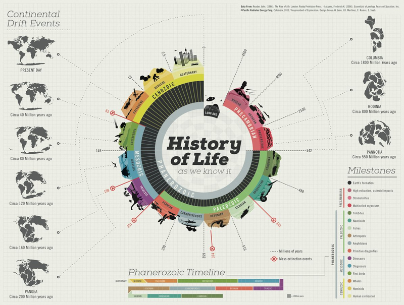 Illustration for article titled The Complete History Of Earth In One Tidy Infographic